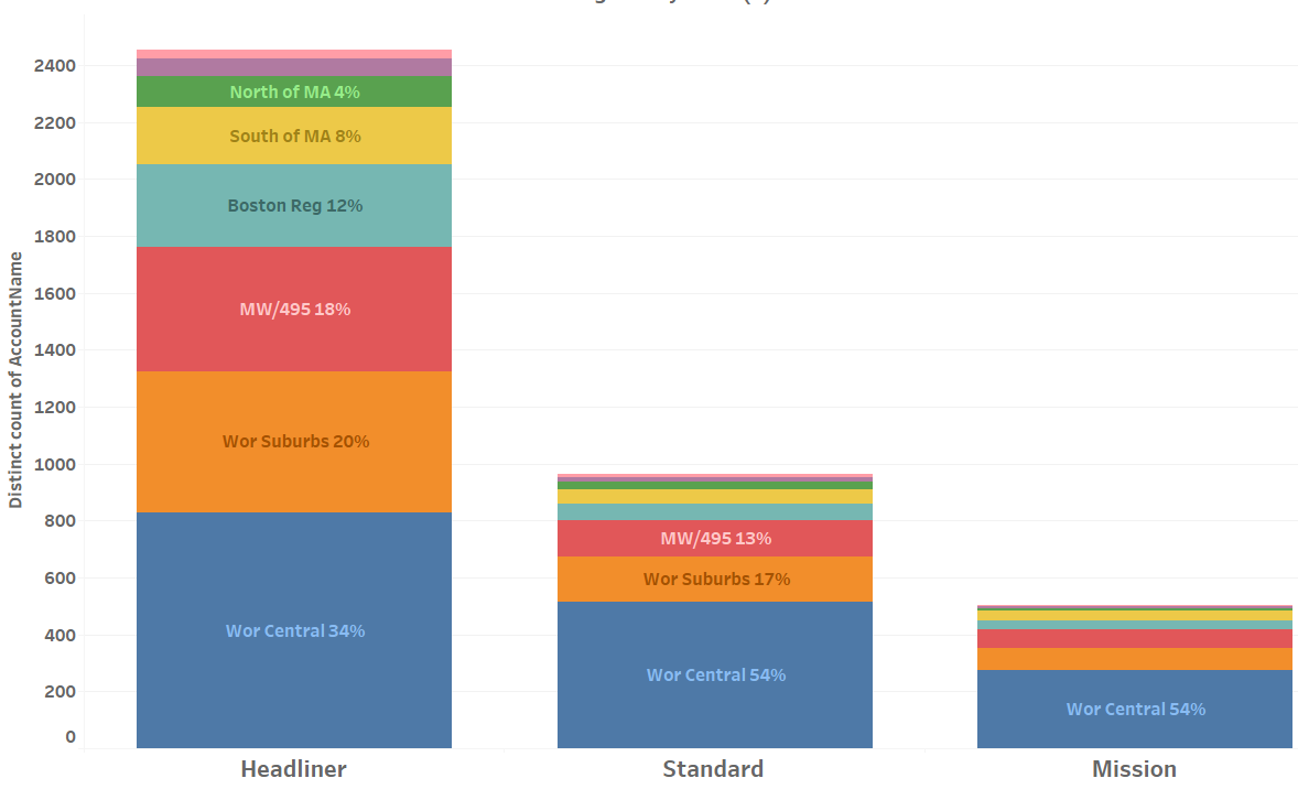 Geographic mix by event class