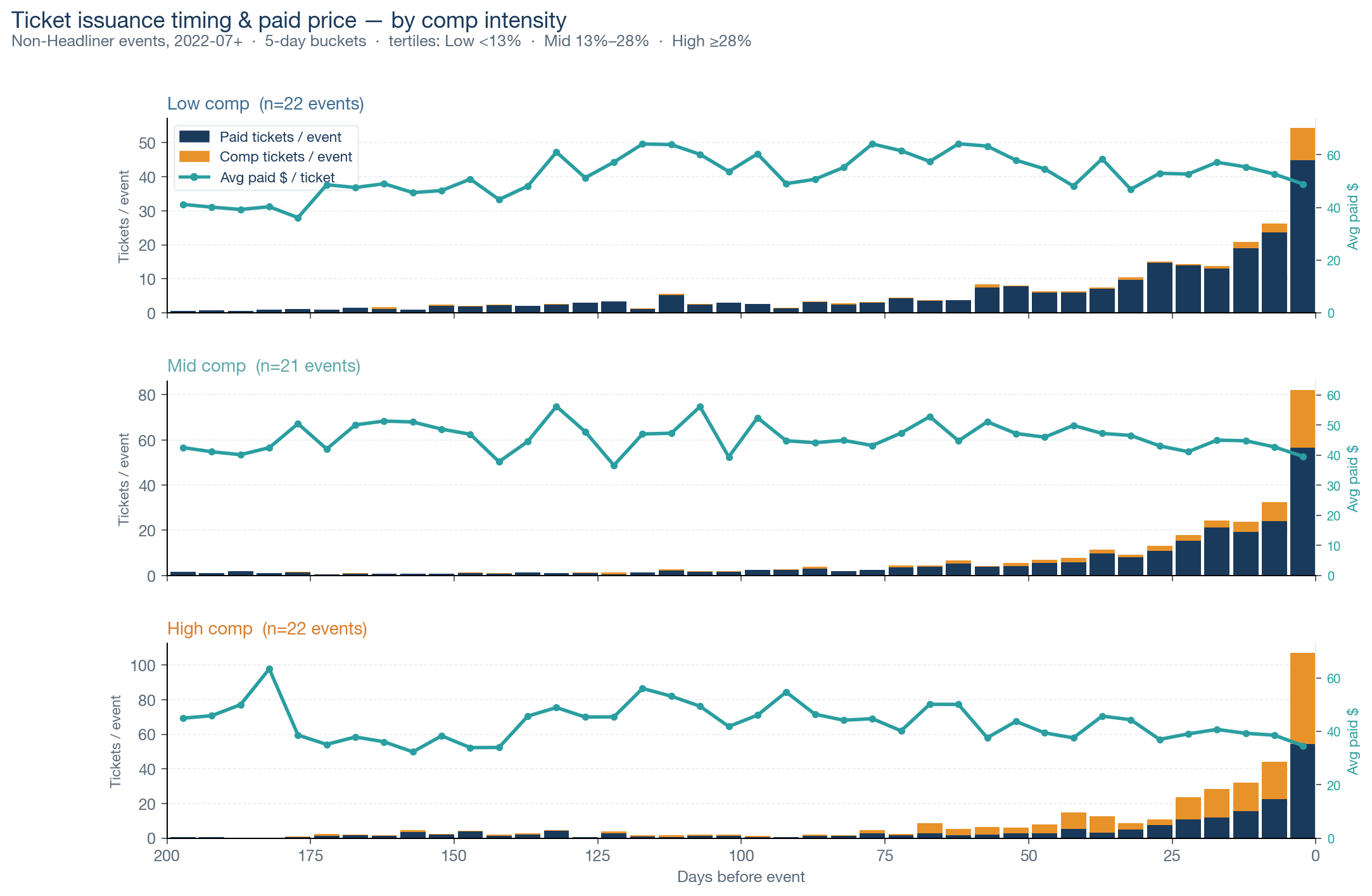 Ticket sales pace and average paid price by event type