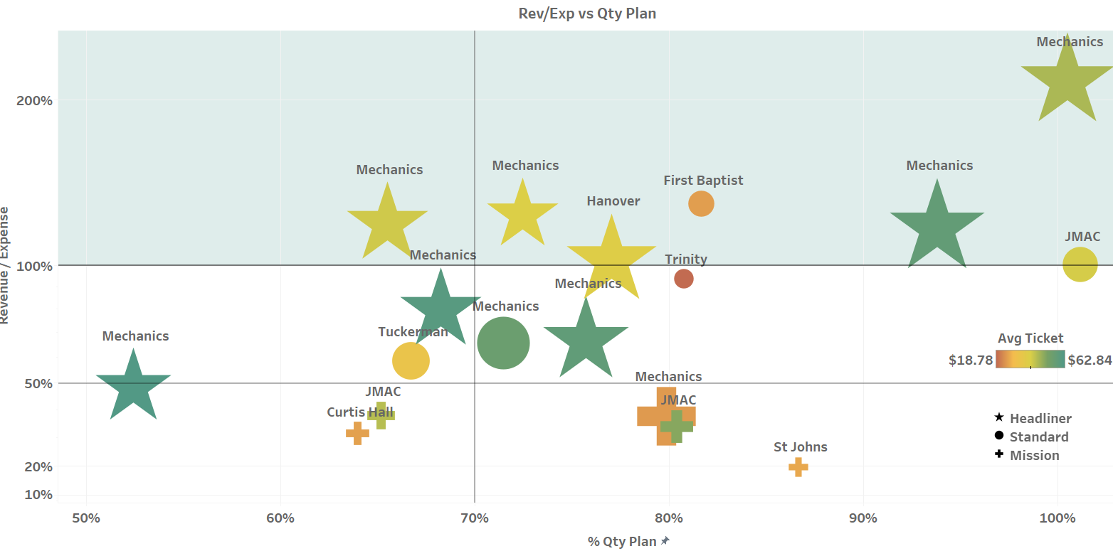 Season quadrant — revenue vs capacity by event