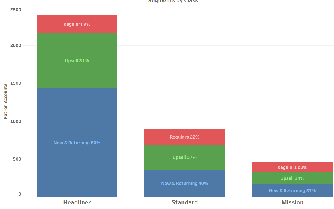 Patron lifecycle segments by event class